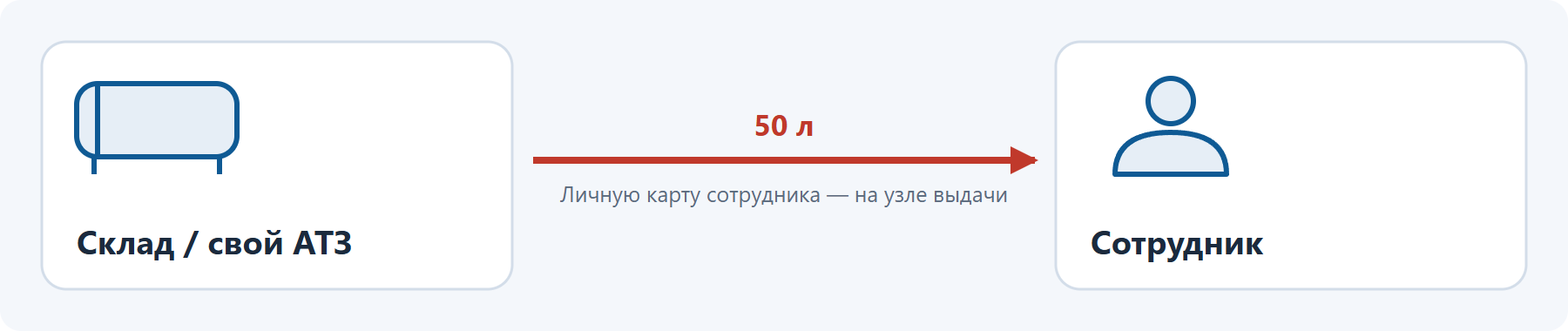 Выдача 50 литров сотруднику со склада или АТЗ по личной карте