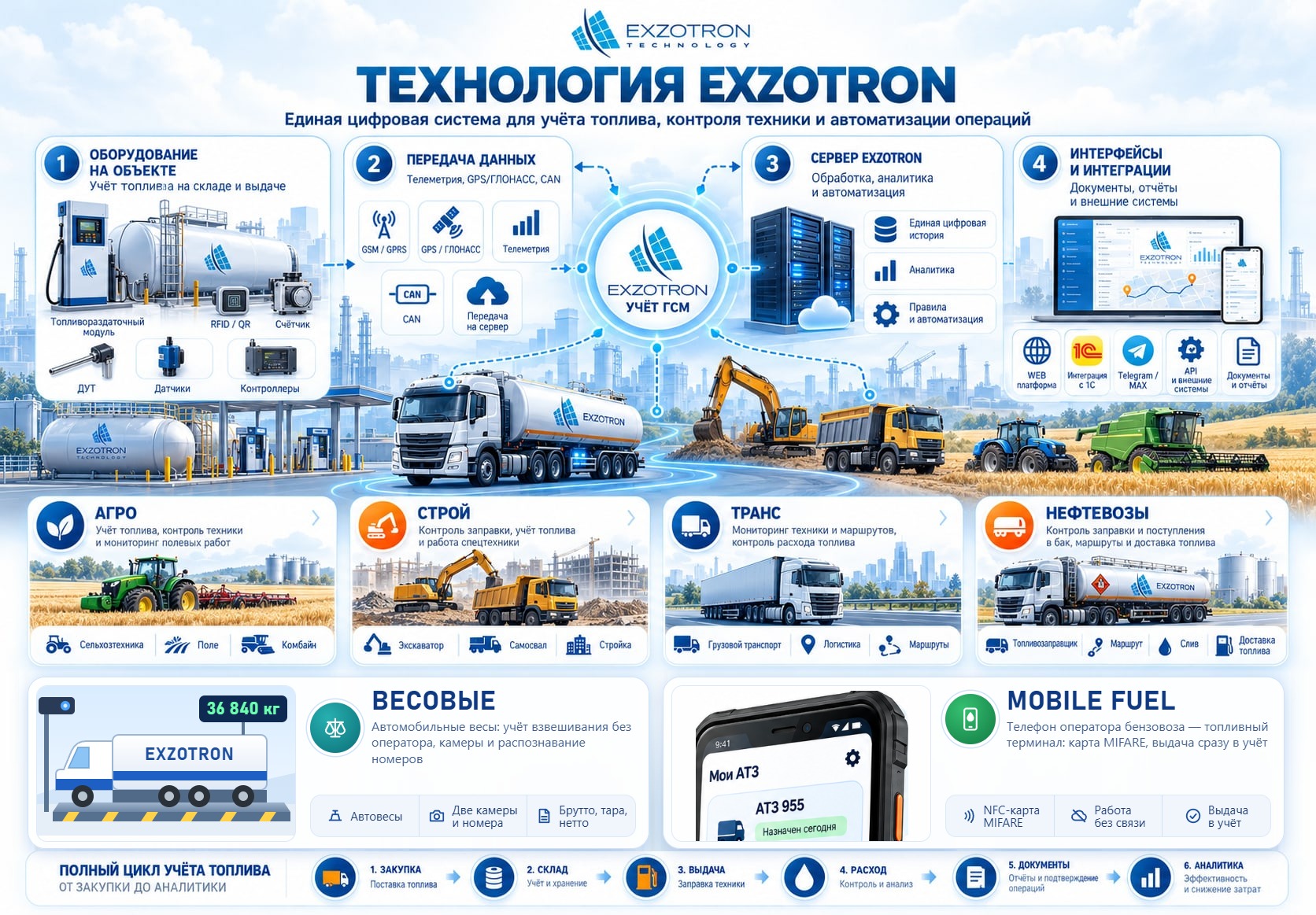 Технология Exzotron: оборудование, передача данных, сервер, интерфейсы и отраслевые решения, весовые операции и Mobile Fuel