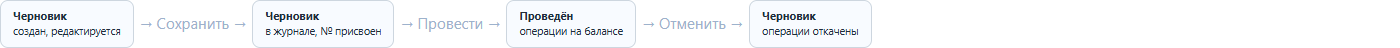 Жизненный цикл документа начисления