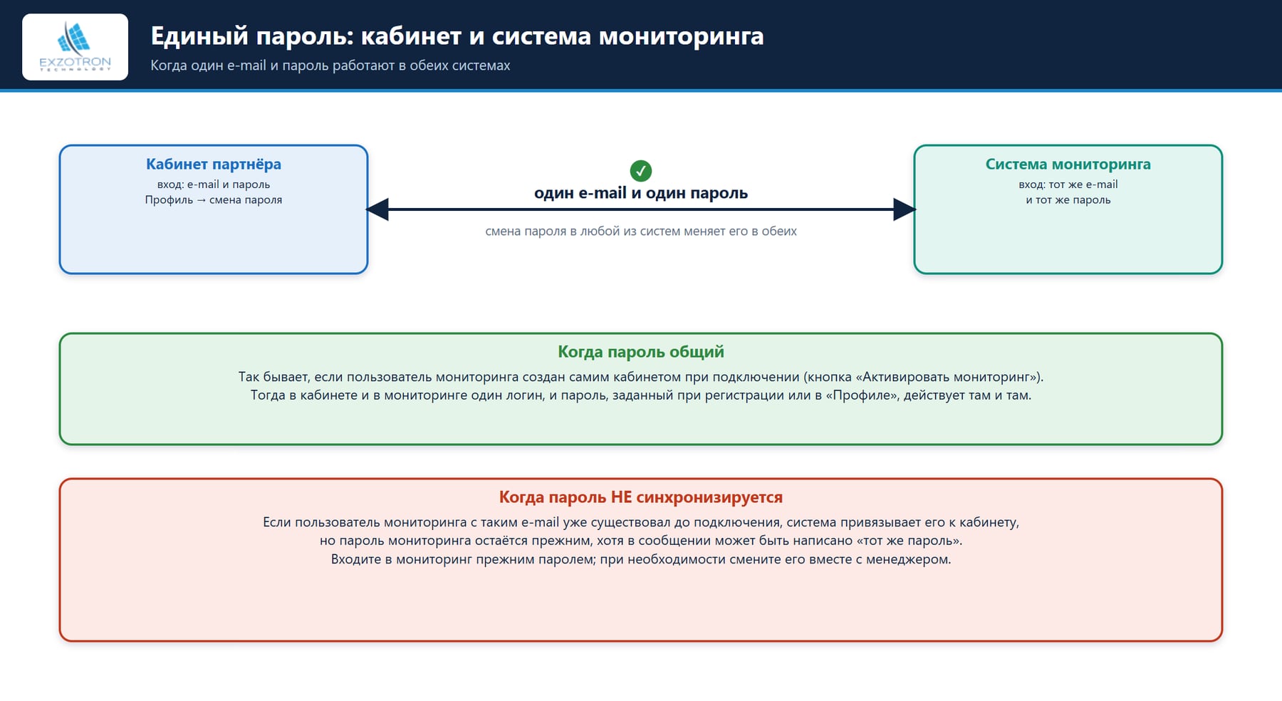 Единый пароль: кабинет и мониторинг
