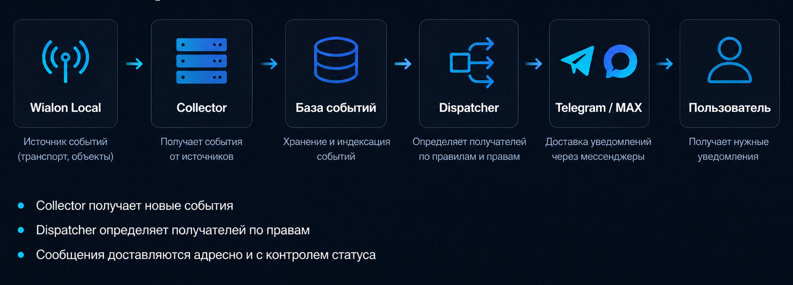 Схема прохождения события: Wialon Local → Collector → база событий → Dispatcher → Telegram/MAX → пользователь