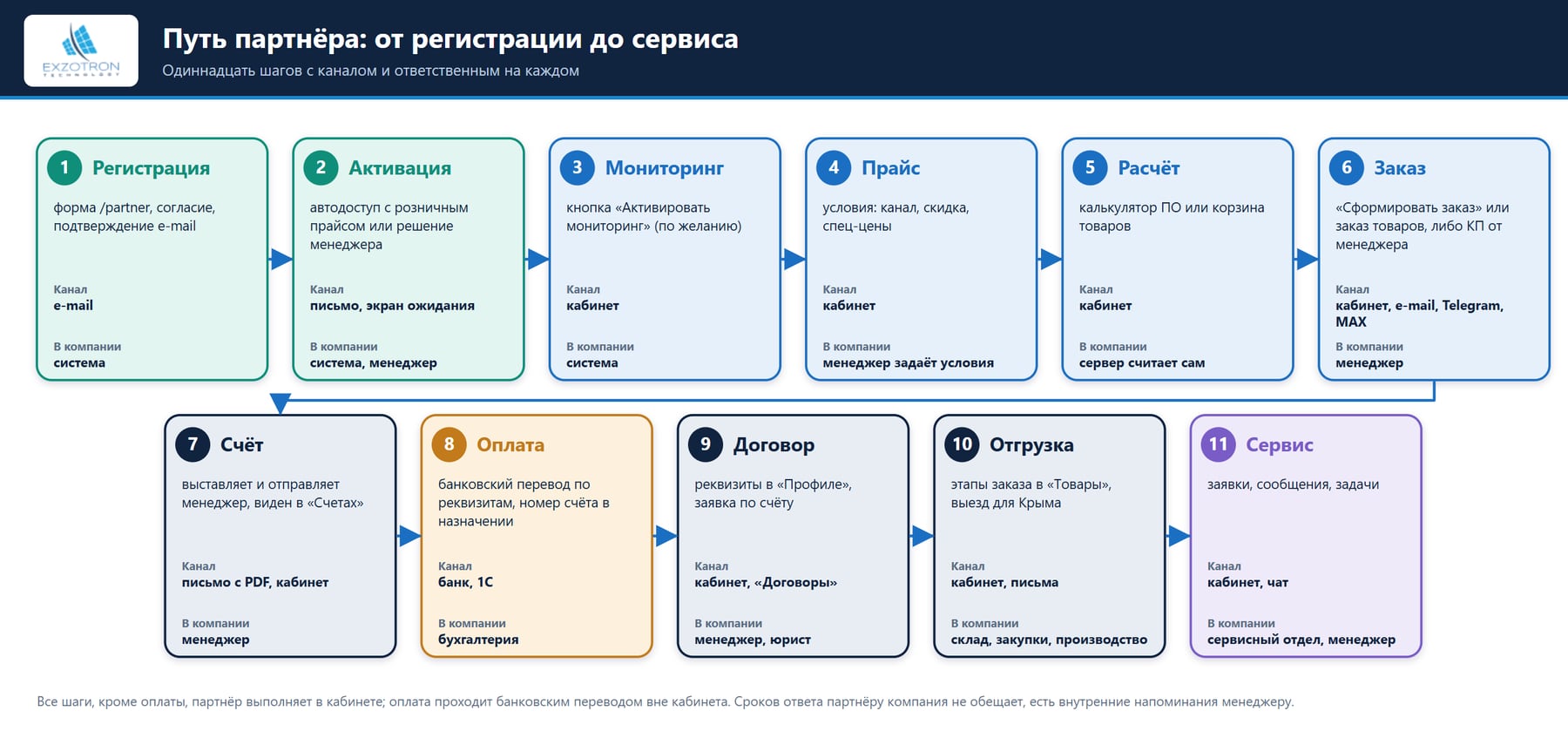 Путь партнёра от регистрации до сервиса