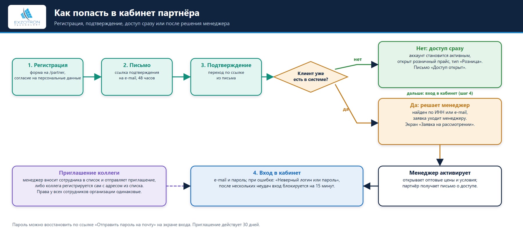 Как попасть в кабинет партнёра: регистрация, подтверждение, доступ сразу или после решения менеджера